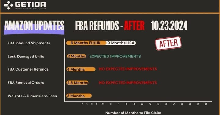 #Amazon FBA refund policy update - Getida